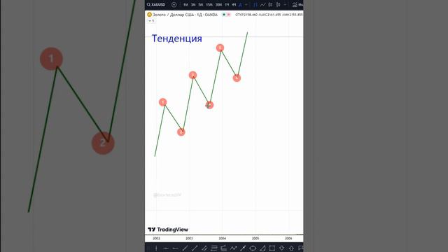 Что такое тенденция.  ч .1