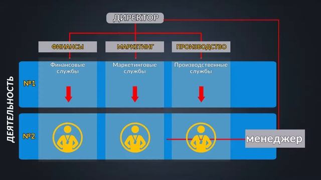 Управление предприятием – от простого к сложному