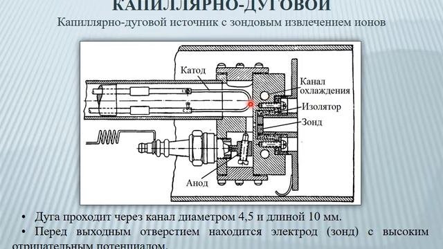 7.5 Ионные источники