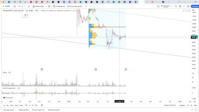 Обзор акции ТРАНСНЕФТЬ ПРЕФ.