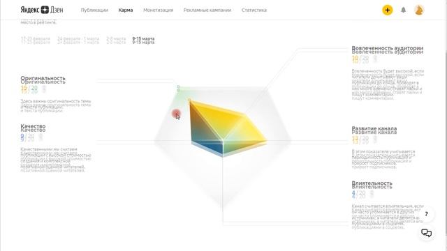 Мой заработок на Яндекс.Дзен за 2 недели. Доход упал.