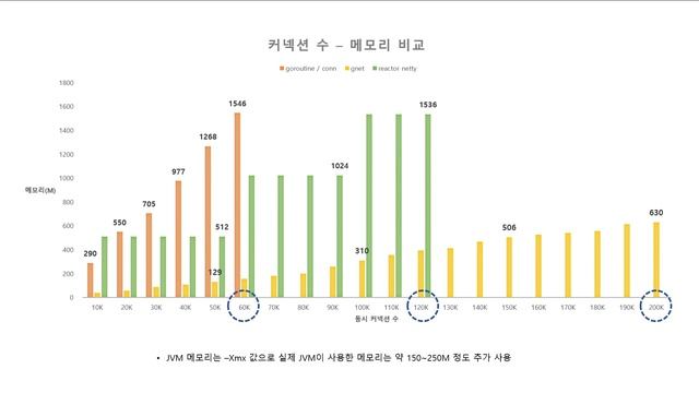 go net vs gnet vs reactor netty 소켓 서버 성능 비교