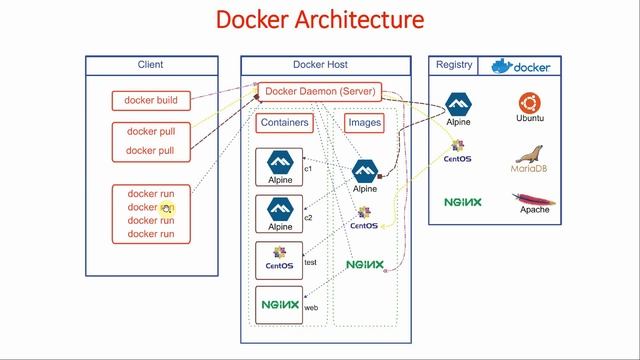 Docker Architecture