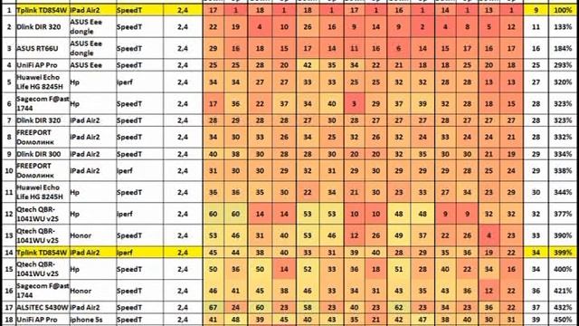 Лучший ADSL модем из тестируемых, тестирование скорости Wi-Fi Tplink TD854W