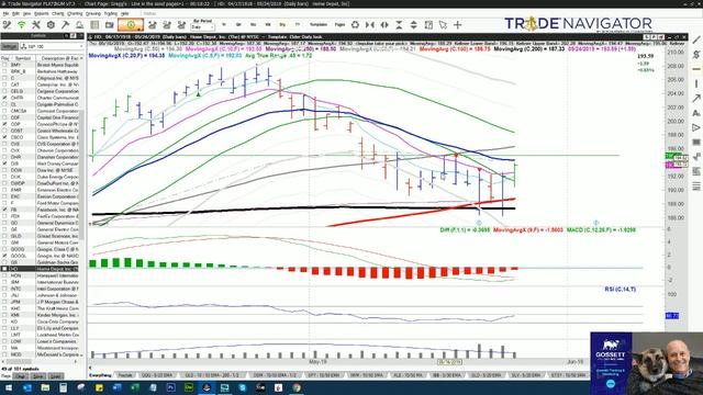Weekend Edition "Potential Technical Set Up Review" of each stock in the S&P 100 Index  - 5/26/2019