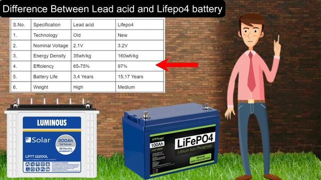 Lithium Battery Vs Lead Acid Battery Difference In Hindi | घर के लिए बेस्ट बैटरी कौनसी है
