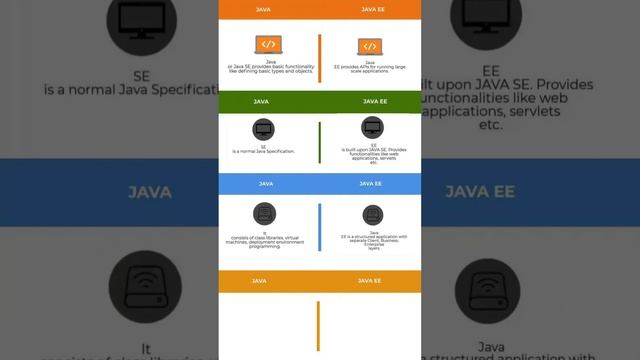 JAVA vs JAVA EE - www.jodadeveloping.com #shortsvideo #java #javaee #javaprogramming #javadeveloper