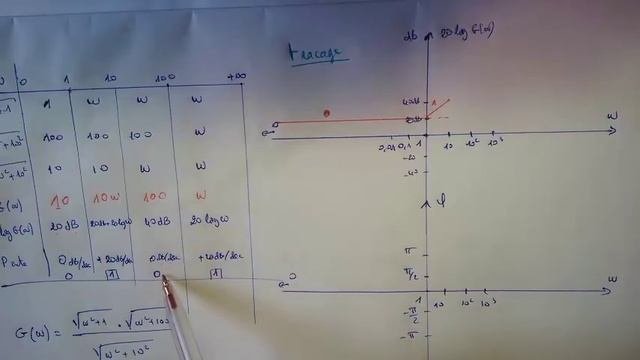 Diagramme De Bode (Partie 2)