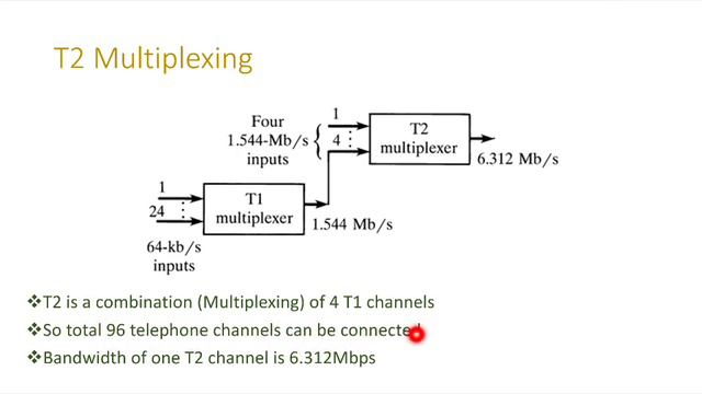Digital Transmission Hierarchy in Optical communication by Engineering Funda