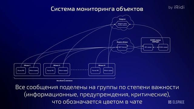 Система мониторинга объектов "Умный дом" от Elspace
