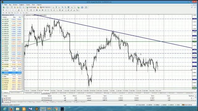 Анализ основных валютных пар за 04.05.17 Часть 2