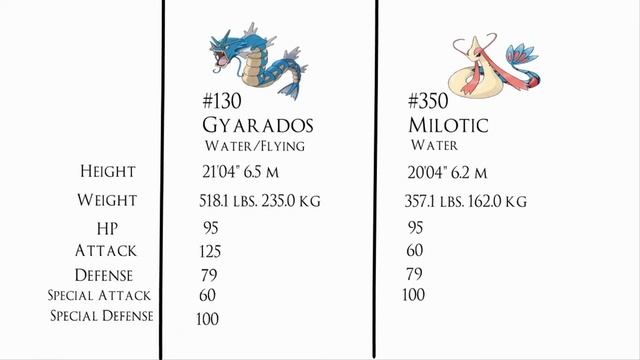 Gyarados vs Milotic (An Ultimate Comparison)