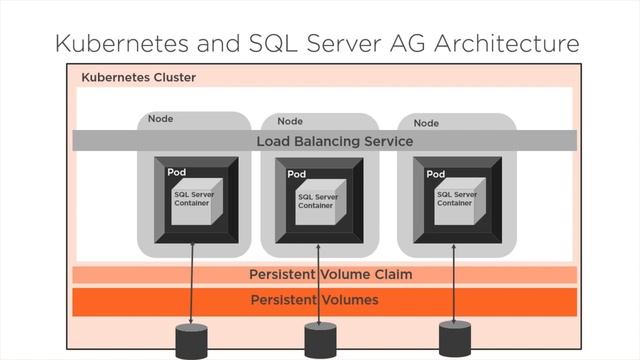 Supporting SQL Server High Availability with Kubernetes Course Preview