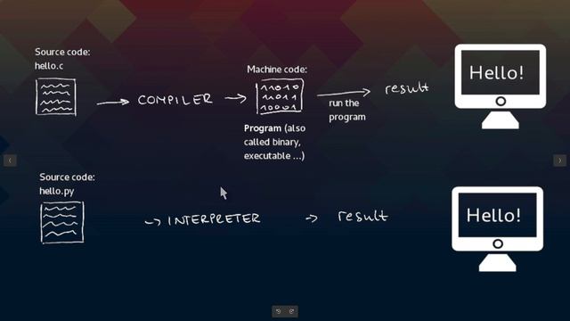Compiled vs Interpreted | الفرق بين لغات البرمجة المترجمة والمفسّرة | درس مهم لكل مبرمج