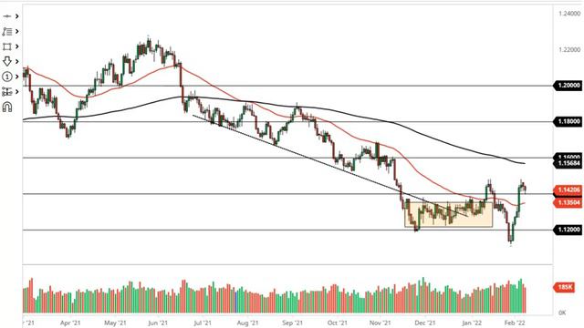 EUR/USD Forecast February 9, 2022 | Euro Forming Potential Double Top in Noisy Trading | DailyForex