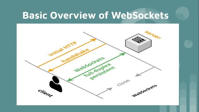 Things you should know about socket Programming || WebSockets and its implementation in NodeJs ||