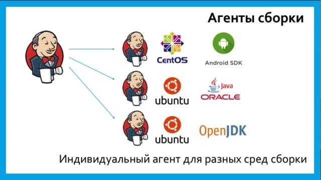Jenkins 2. Установка описание работы агентов
