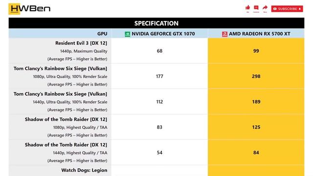 nVidia GeForce GTX 1070 vs AMD Radeon RX 5700 XT - 1080p 1440p Gaming Benchmark (Ryzen 9 3950X)