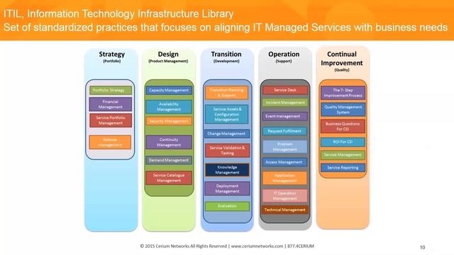 Making Sense of Managed Services