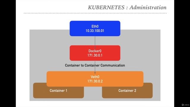1  Networking in Kubernetes