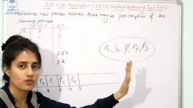Shortest Remaining Time FirstSRTF Scheduling Algorithm with Example  Operating System