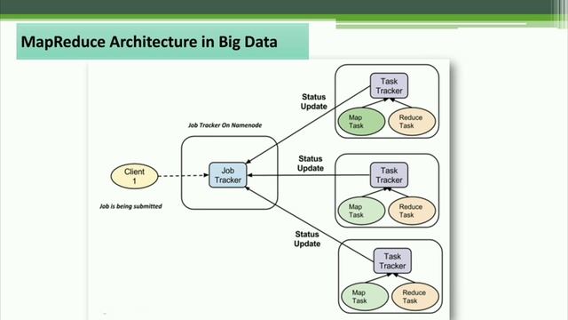 MapReduce in Hadoop [2023] | Map Reduce Architecture | Examples | working of mapreduce with example