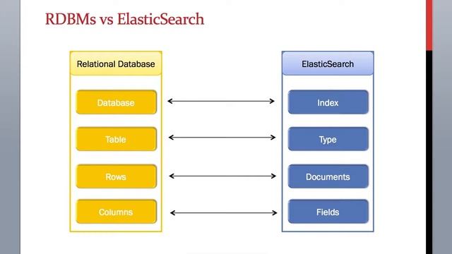 What is the difference between ElasticSearch & Relational database management system (RDBM)