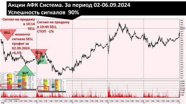 АФК Мультик статистика сигналов  по трансляции  - Наши сигналы про рынки Покупать Продавать Акции Фь