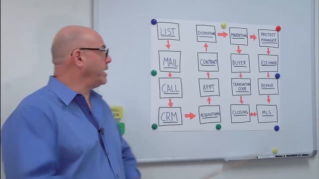 Motivated Seller Marketing And Tracking Your Leads in A CRM
