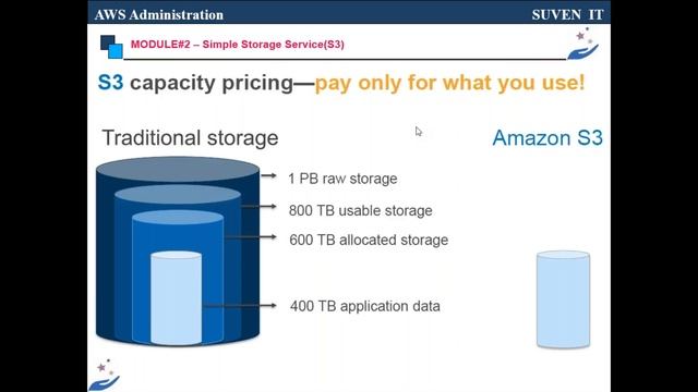 AWS S3 - Simple Storage Service(S3)  -  part#1