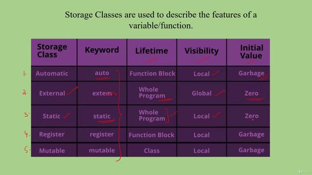5. Storage Classes in C++