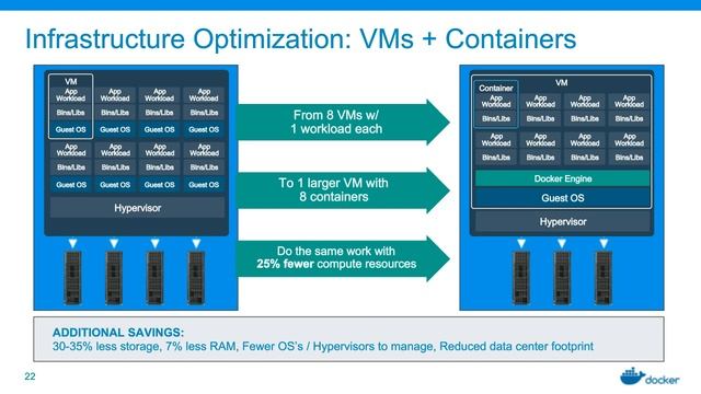 Docker + vSphere: Two Great Tools That Work Great Together