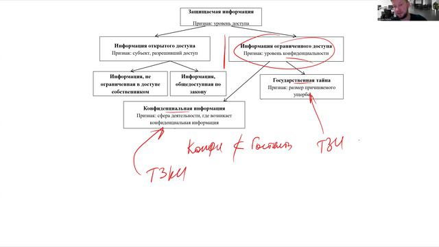 ОПОИБ 2024. Виды защищаемой информации