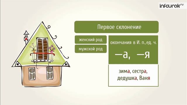 Русский язык. Три типа склонения имëн существительных. 4 класс.