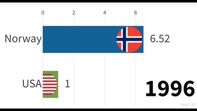 US Dollar to Norway Krone Currency Exchange Rate History 1970 to 2022