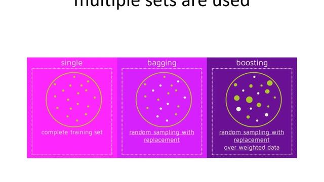Ensemble Methods | Machine Learning