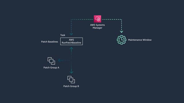 Back to Basics: Automating Patching of EC2 Instances Using Systems Manager