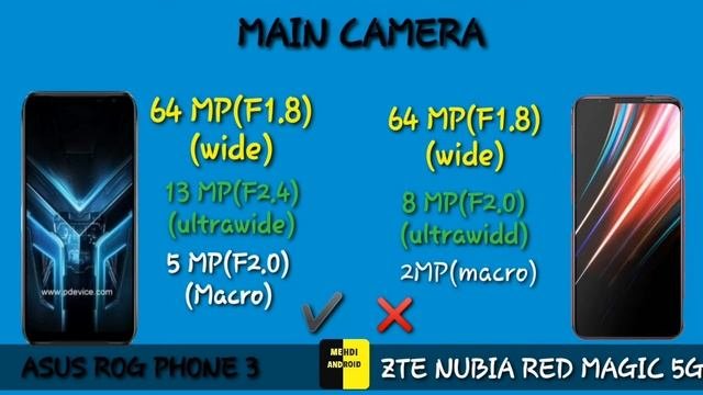 Asus Rog Phone 3 Vs ZTE Nubia Réd Magic 5G