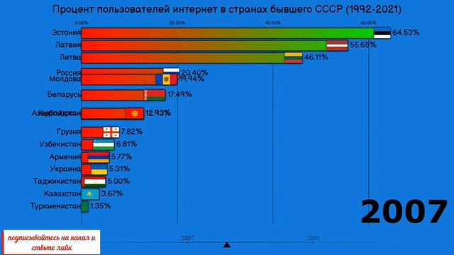 Процент пользователей интернета стран бывшего СССР (динамика с 1992 г.)