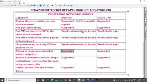 #Azure Cloud Behavior Difference Between Kubernetes and CNI | Ekascloud | Tamil