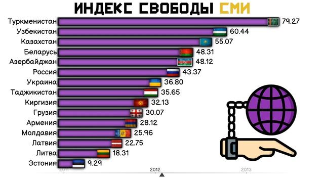 ИНДЕКС СВОБОДЫ СМИ/ПРЕССЫ В СТРАНАХ СССР.РЕЙТИНГ СТРАН СНГ ПО ИНДЕКСУ СВОБОДЫ.СТАТИСТИКА,ИНФОГРАФИК