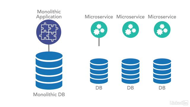 6_Data domains as a service boundary | part - (2. Microservices Core Concepts)