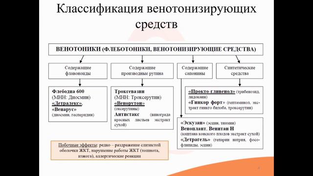 23.3. Венотонизирующие средства (венотоники)