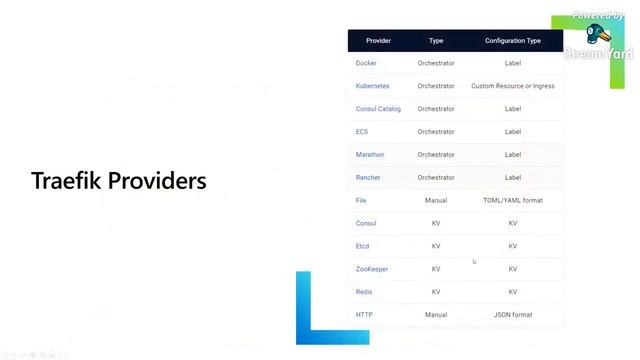Herkes için Traefik Proxy ve Kubernetes