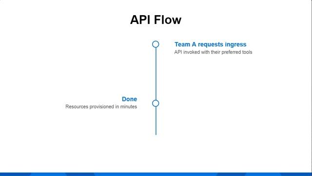 Achieving Networking Infrastructure Automation with HashiCorp Consul at Workday