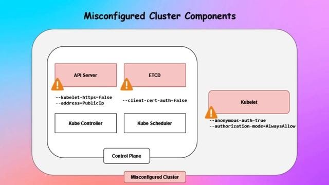 Misconfigured Cluster Components