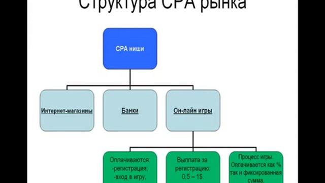 введение, как начать Бизнес СРА первые шаги