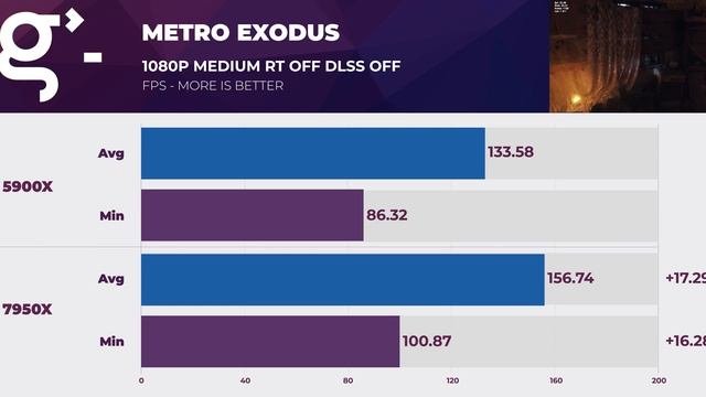 AMD Ryzen 9 - Zen 3 vs Zen 4