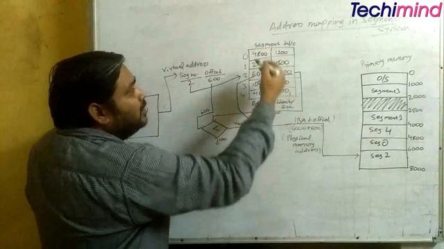 Segmentation -- Memory Management