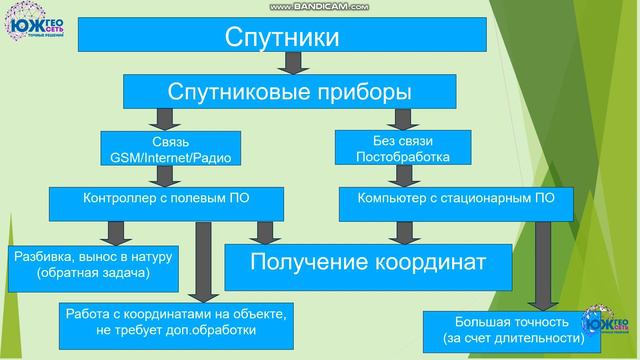 Принцип работы спутниковых приборов схематично.